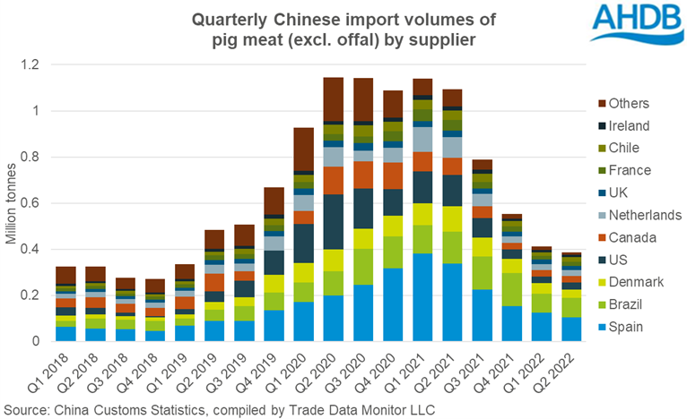 Chart showing quarterly Chinese pig meat import volumes to Q2 2022